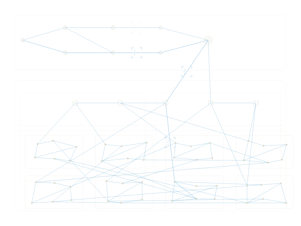 Route continuity diagram of a red team infrastructure review in three bands: command-and-control and redirector tiers at the top, shared services inside two dashed trust boundaries in the middle, and eight clusters of cloud and datacenter workloads below, joined by dependency lines; one route is lit from the command-and-control server through the redirector tiers to a workload, with open brackets marking the defender collection points it crosses